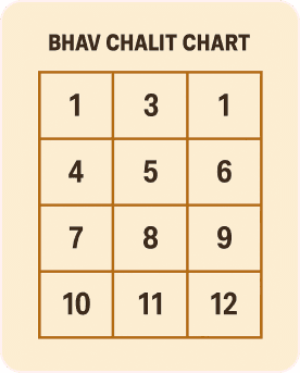 Bhav Chalit Chart